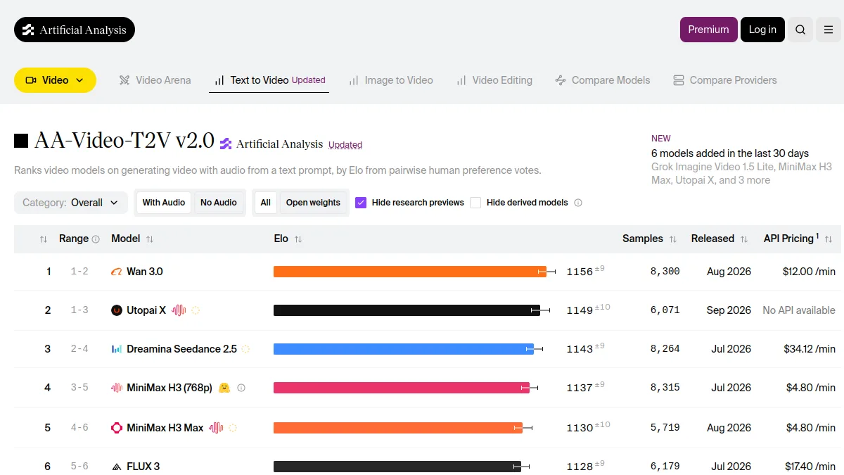 Text to video ranking of Artificial Analysis with Dreamina Seedance 2.5 among the first